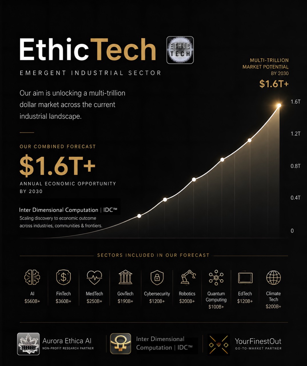 EthicTech — YourFinestOut sector forecast of a .6T+ annual economic opportunity by 2030