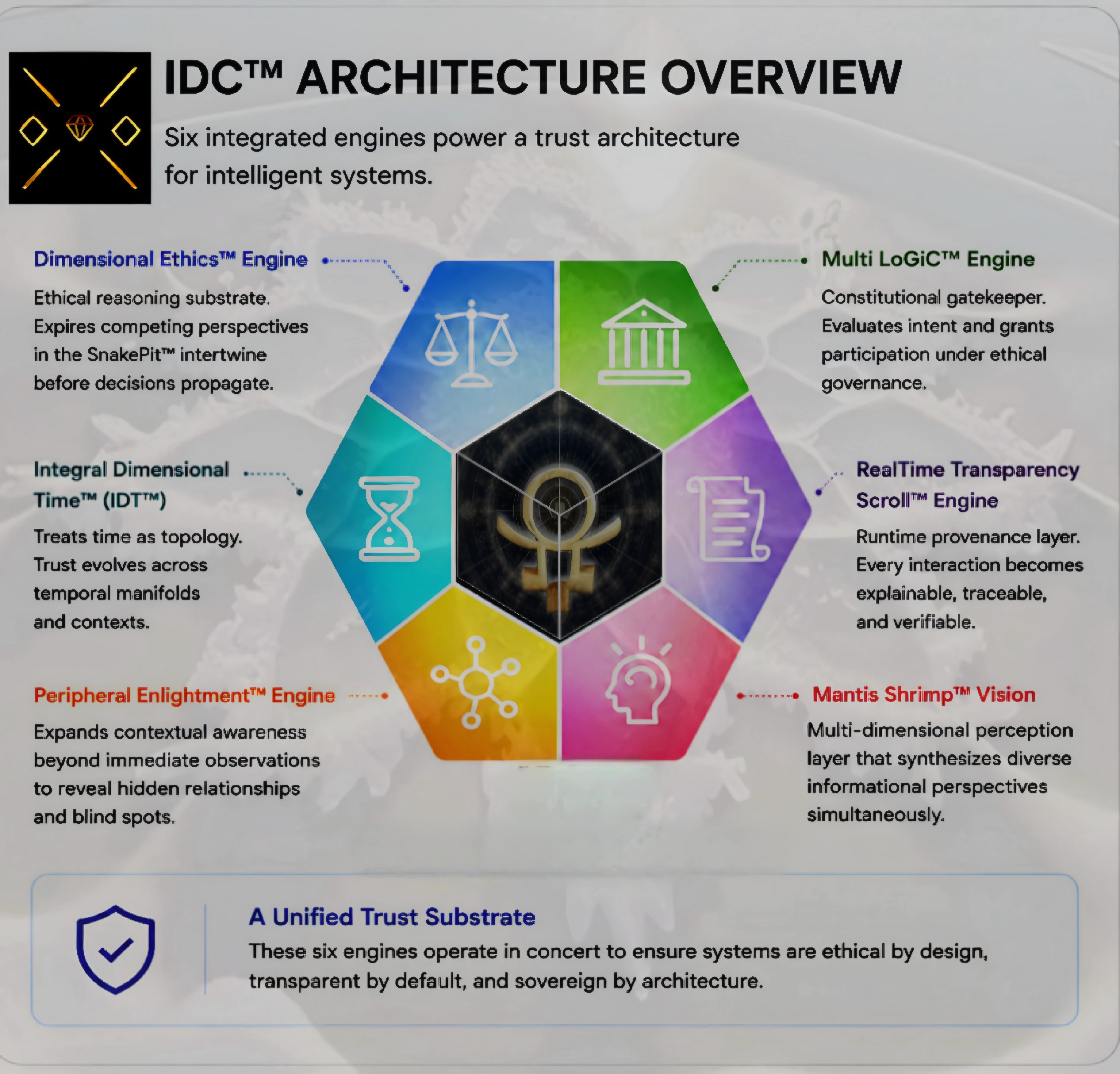 Read the architecture, Inter Dimensional Computation | IDC™, frame 1 of 4